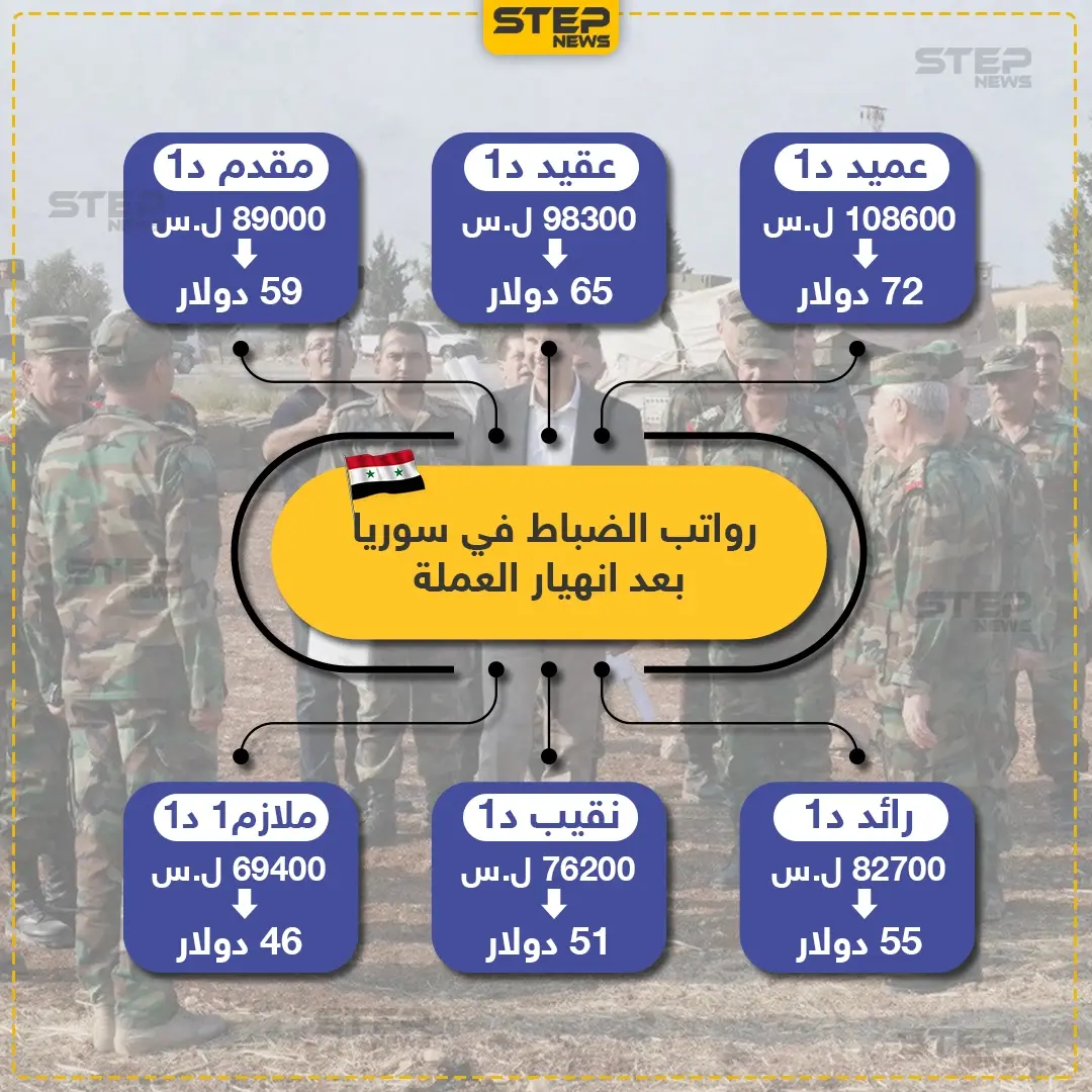 رواتب الضباط في سوريا بعد انهيار العملة: انهيار الليرة
