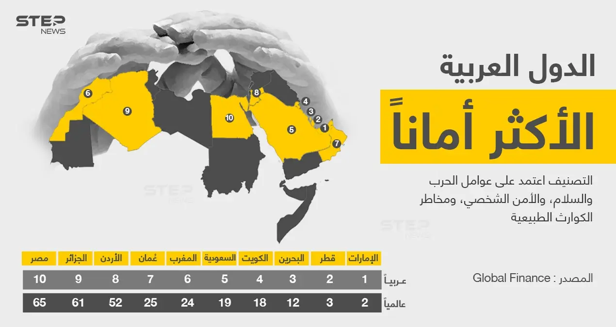 الإمارات أكثر الدول العربية أماناً والثانية عالمياً، مارأيك بمستوى الأمان في بلدك؟: أكثر الدول العربية أماناً