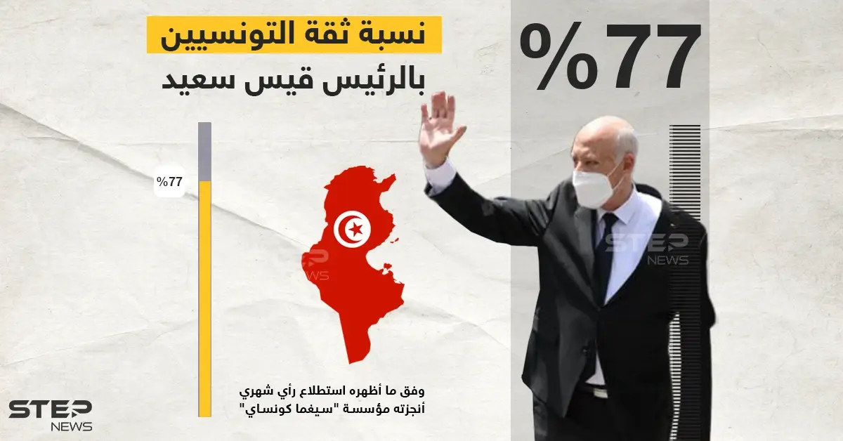 استطلاع رأي ل "سيغما كونساي" يكشف أن  74 بالمئة من التونسيين يثقون بالرئيس قيس سعيد ويأييدوا قراراته: قيس سعيد