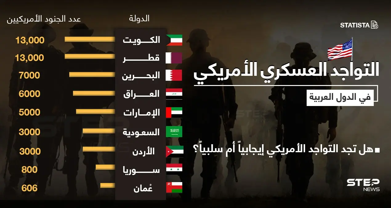تعرّف على الدول العربية التي تتواجد فيها قوات أمريكية، وما هو عددها: الدولة العربية