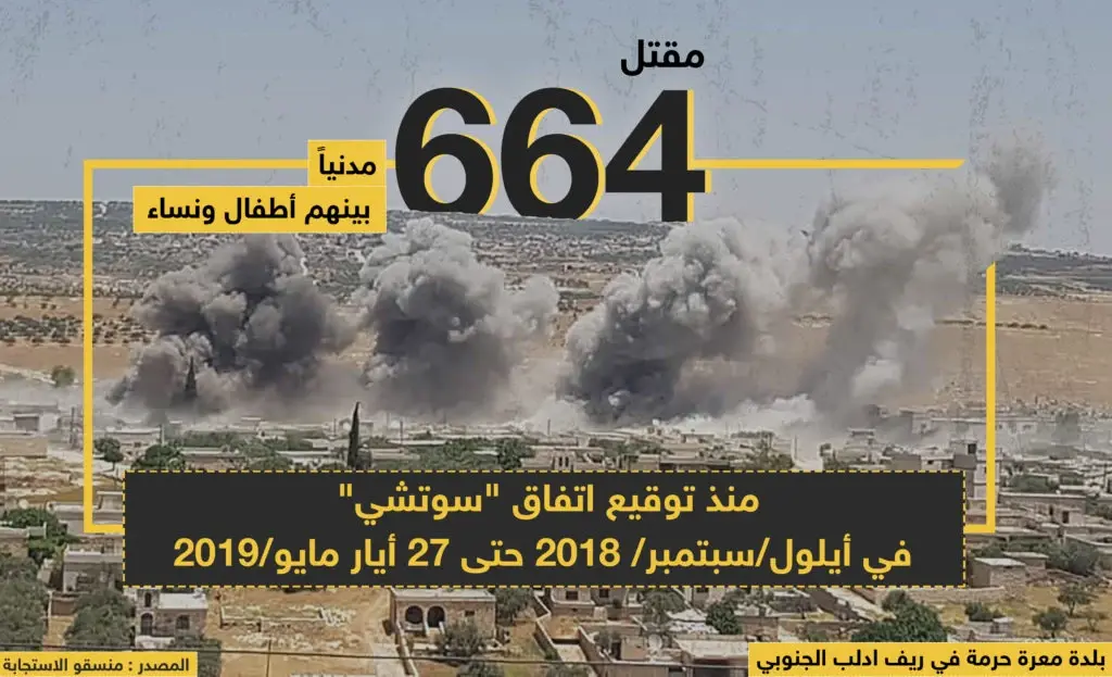 مقتل 664 مدنياً بينهم أطفال و نساء منذ توقيع اتفاق "سوتشي" في أيلول 2018 حتى 27 أيار مايو 2019: سوتشي