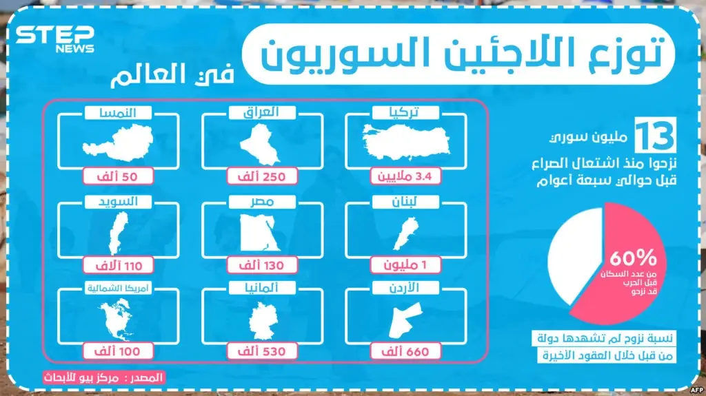 إنفوغرافيك || توزع اللاجئين السوريون في العالم : اللاجئين