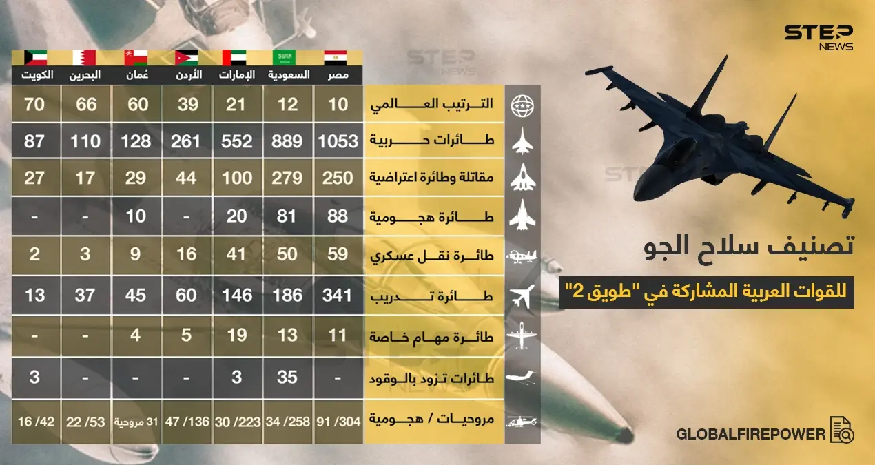 تصنيف وميزات القوى الجوية العربية المشاركة في التدريبات والمناورات العسكرية "طويق2".: خبر وصورة الخليج العربي