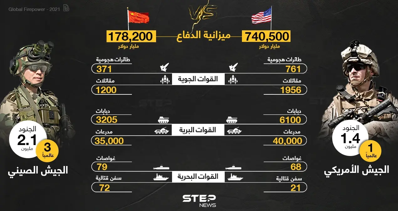 أين يكمن التفوق، بين الجيش الأمريكي والجيش الصيني.. تعرّف على التفاصيل: مقارنة عسكرية