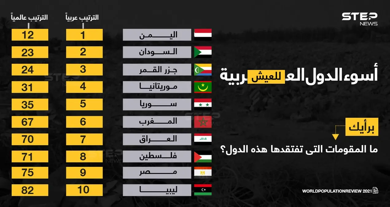 اليمن تتصدر قائمة أسوأ الدول العربية للعيش: العيش