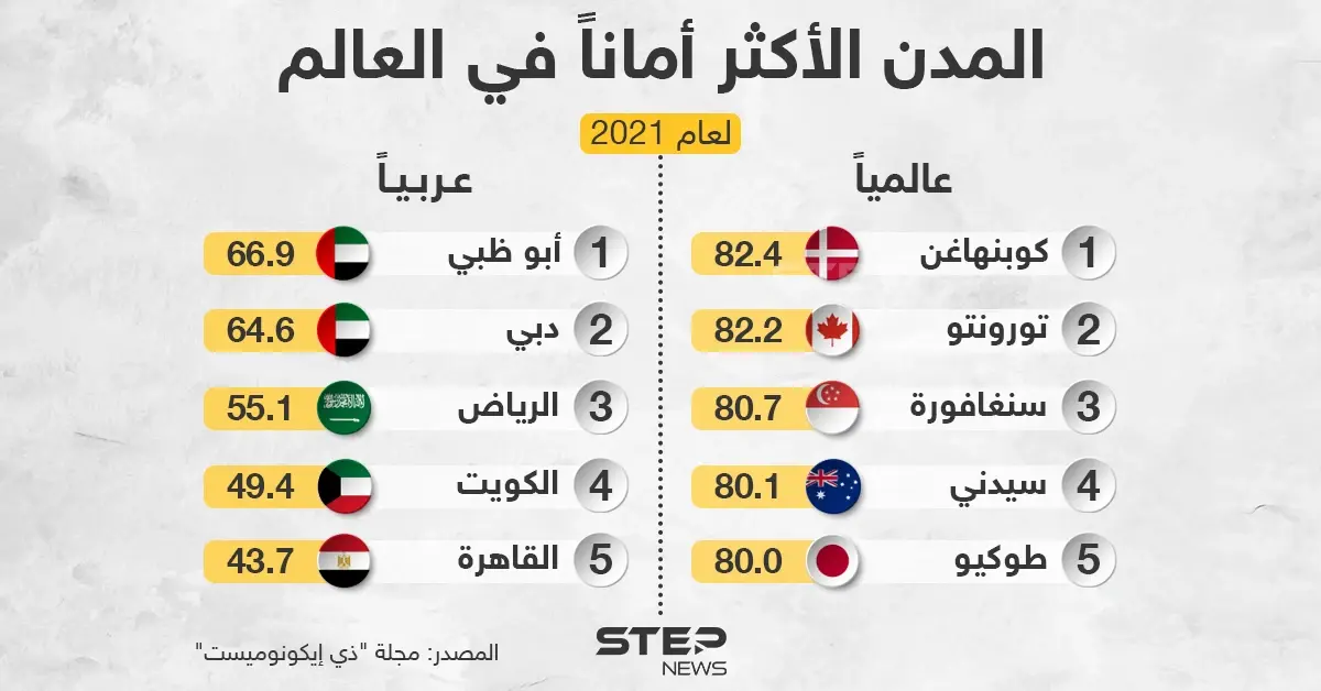 تعرف على ترتيب المدن الأكثر أماناً في العالم لعام 2021: خبر وصورة