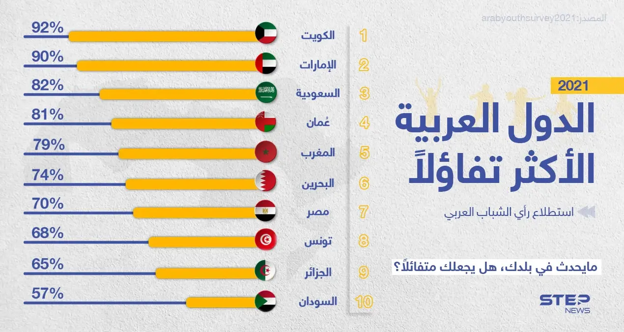 تعرّف على الدول العربية الأكثر تفاؤلاََ: الدول العربية