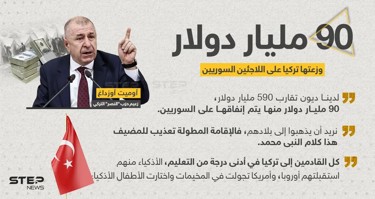 رئيس حزب النصر التركي ، أوميت أوزداغ يسيء للسوريين خلال مقابلة تلفزيونية ويُشير أنهم سبب المشاكل في الاقتصاد التركي: خبر وصورة