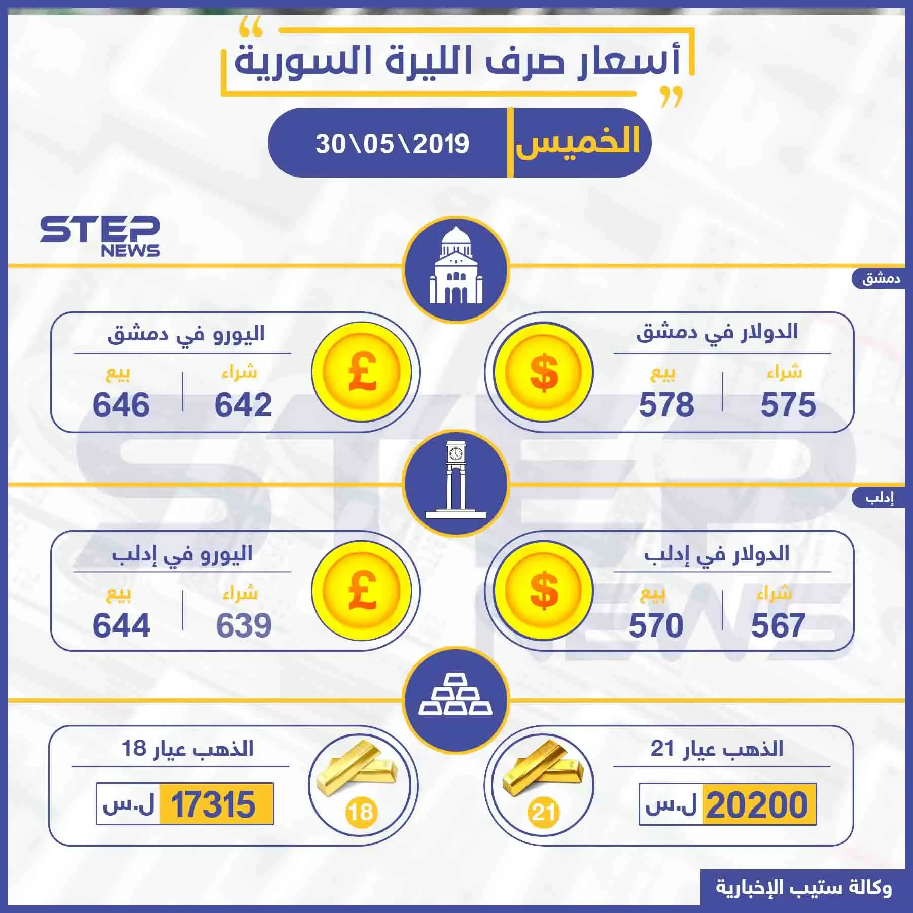 أسعار الذهب والعملات في سوريا اليوم 30-05-2019: نشرة الأسعار اليومية