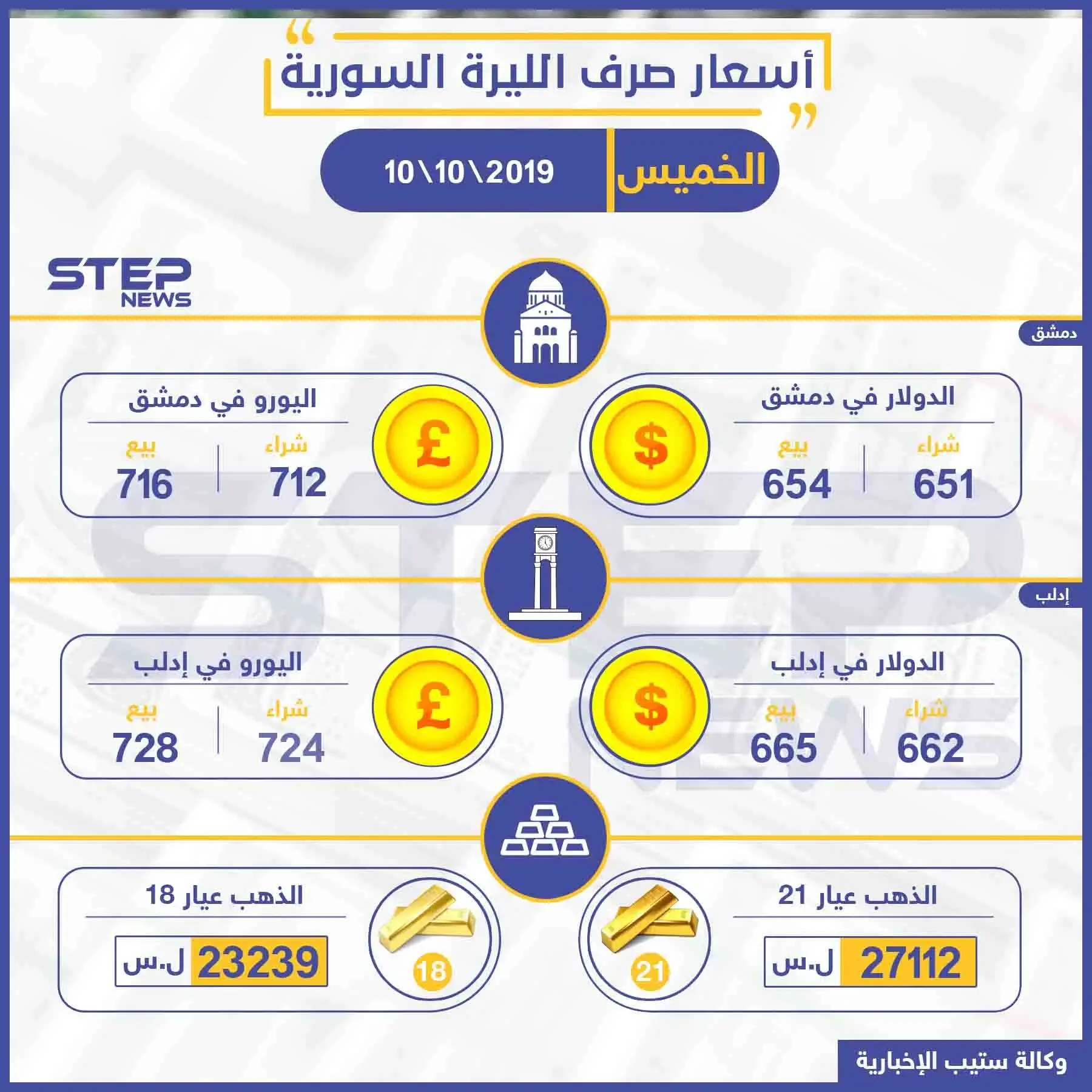 أسعار الذهب والعملات في سوريا اليوم 10-10-2019: نشرة الأسعار اليومية