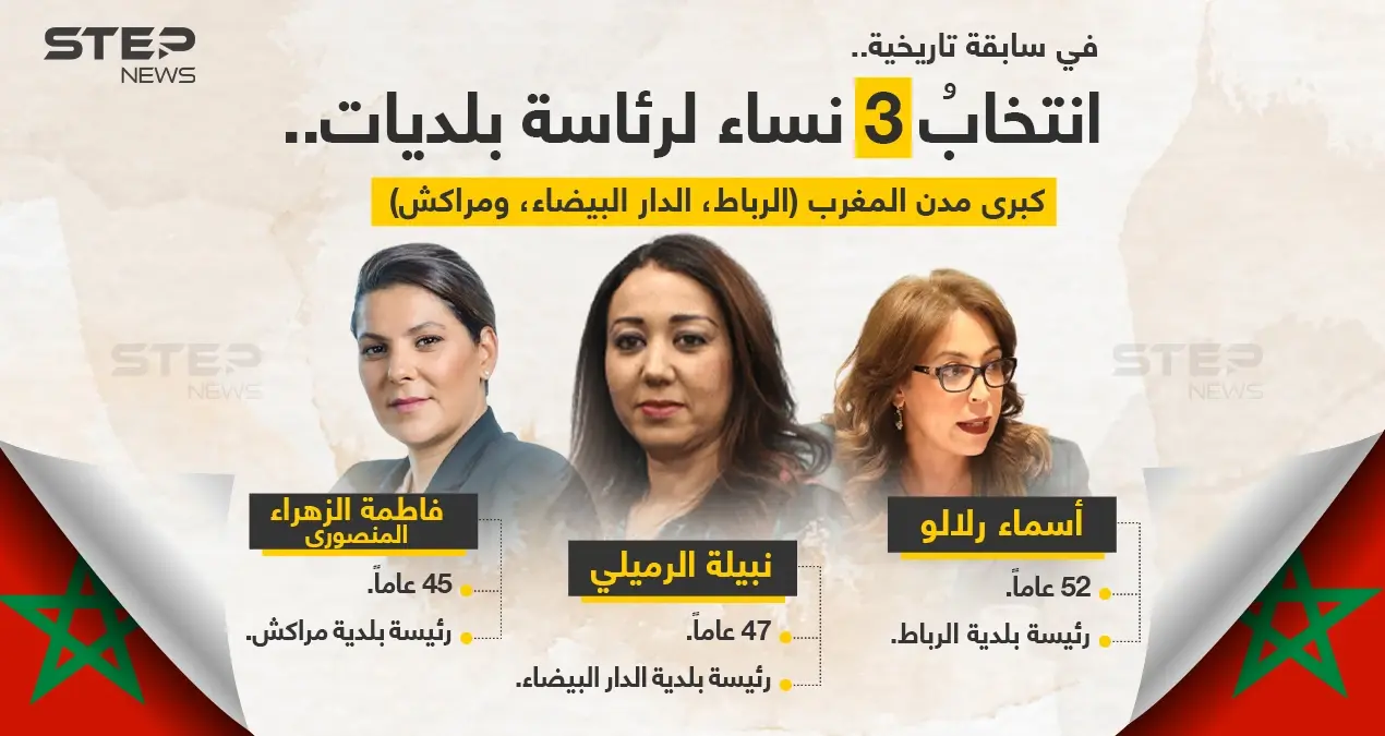 لأول مرة في تاريخ المغرب، انتخاب 3 نساء لرئاسة بلديات كبرى المدن "الدار البيضاء، الرباط، مراكش".: انتخابات رئاسة البلدية