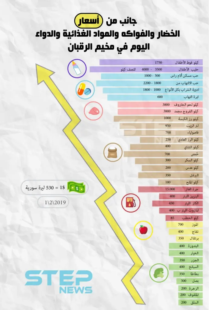 انفوجرافيك || جانب من أسعار الخضار والفواكة والمواد الغذائية والدواء في مخيم الرقبان .: مخيم الرقبان
