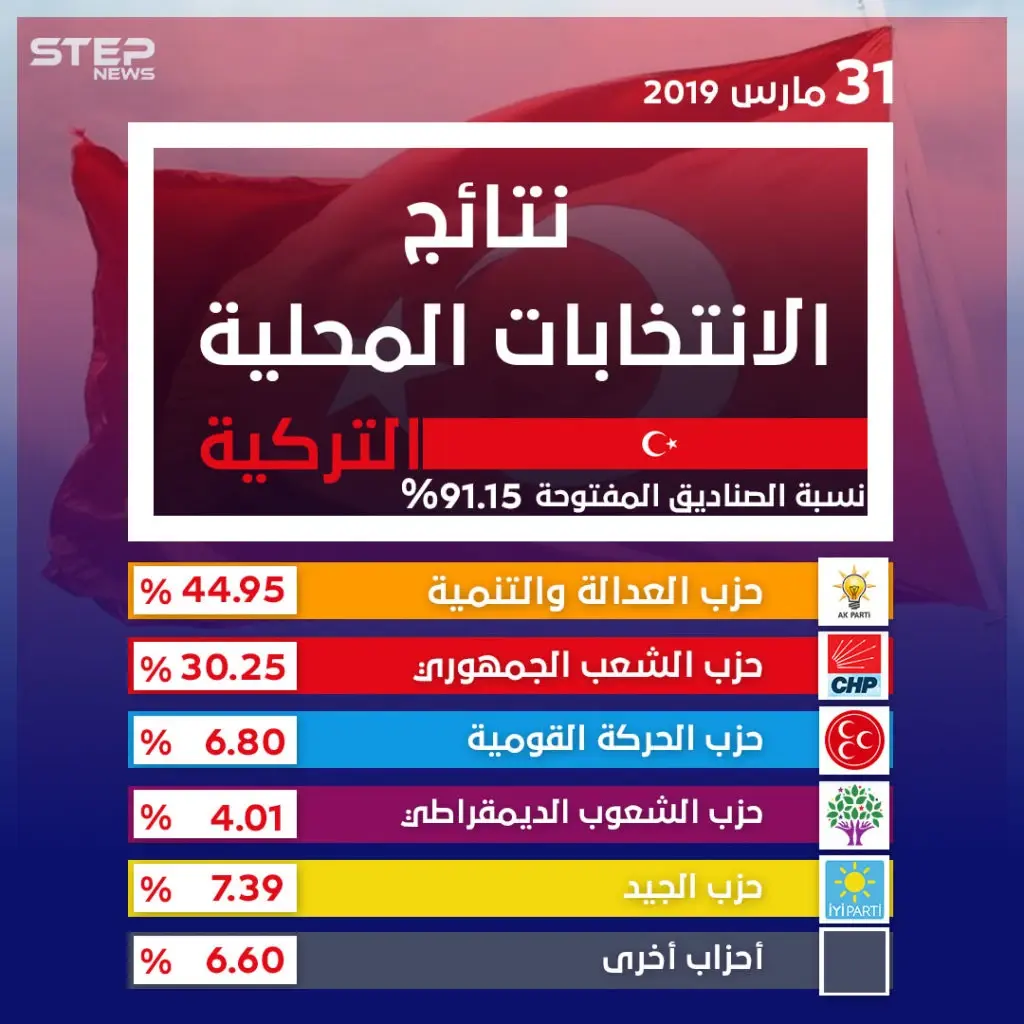 نتائج الانتخابات المحلية التركية تميل لصالح حزب العدالة والتنمية الحاكم بعد فرز أكثر من 90 بالمئة من الأصوات: إنفوغرافيك