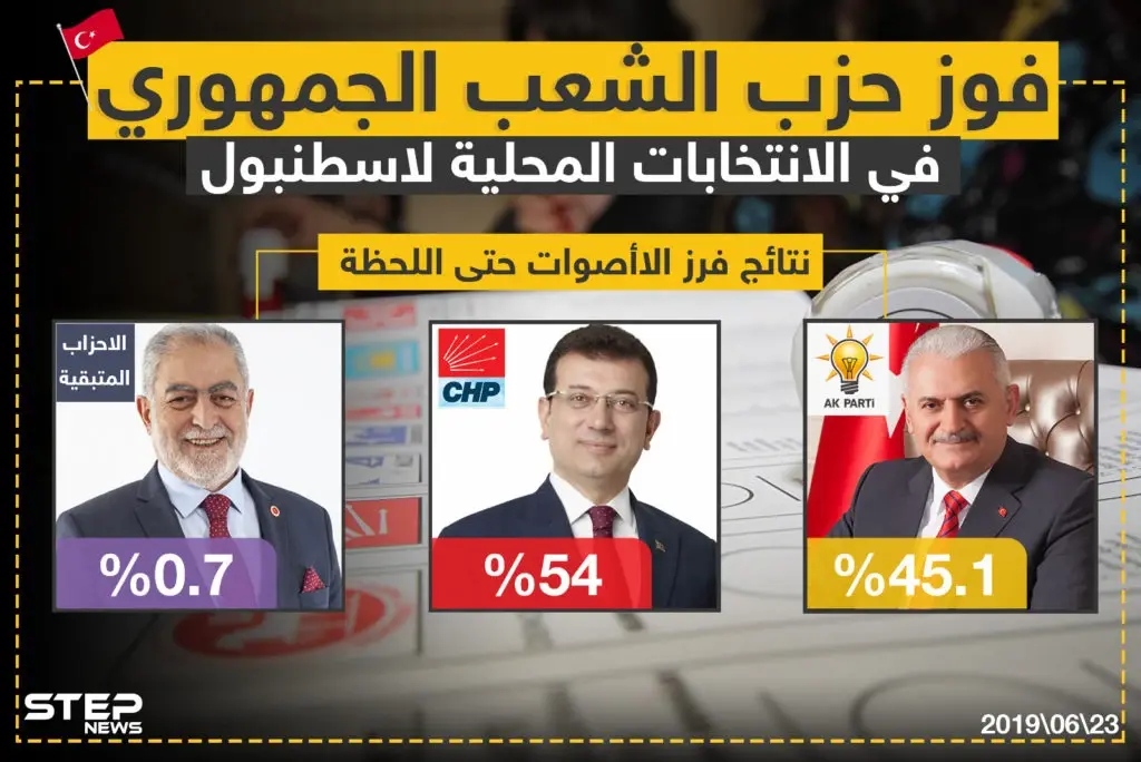 مرشح حزب العدالة والتنمية يخسر انتخابات بلدية اسطنبول على حساب منافسه مرشح حزب الشعب الجمهوري: خبر وصورة