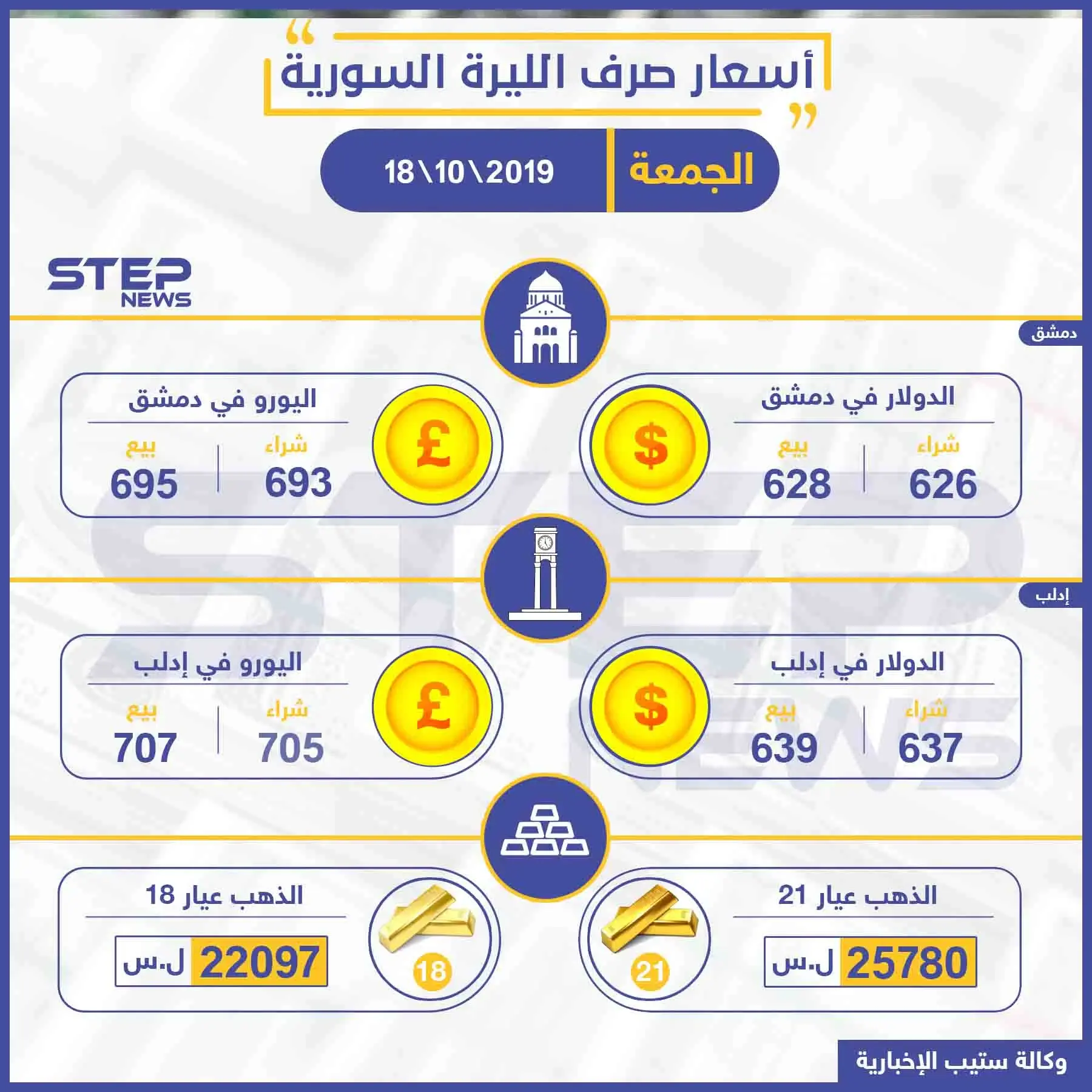 أسعار الذهب والعملات في سوريا اليوم 18-10-2019: نشرة الأسعار اليومية