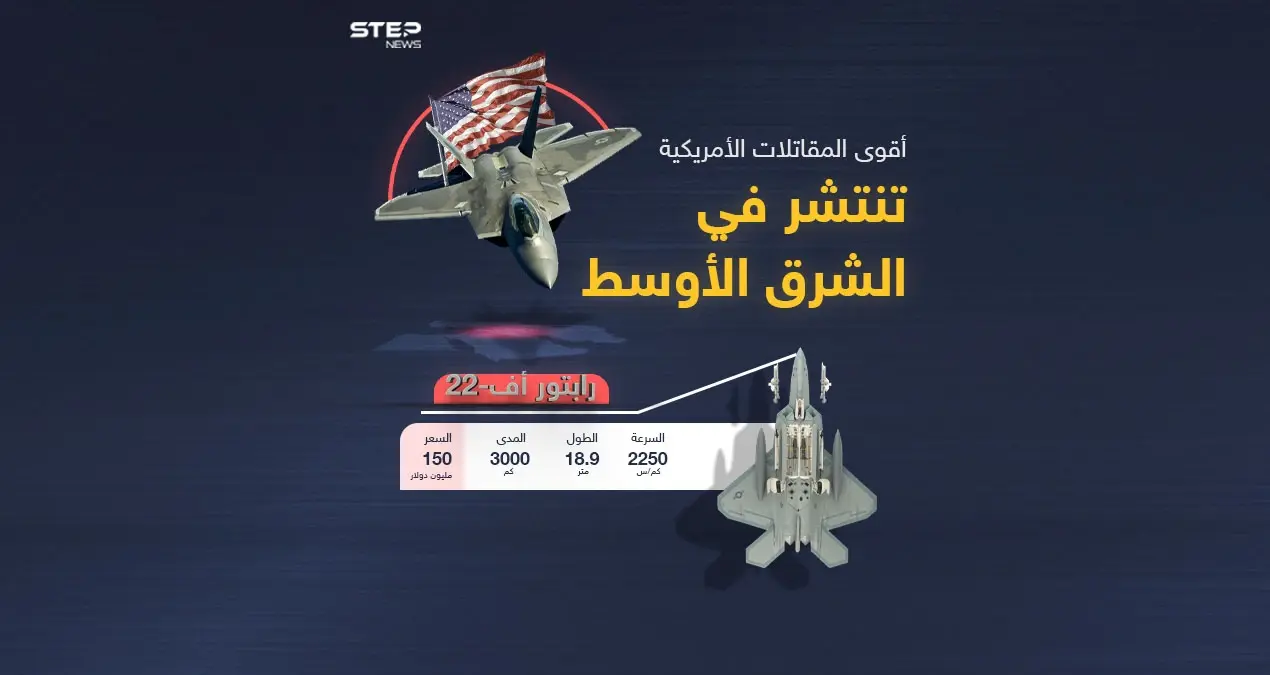 بذريعة السلوك الروسي في سوريا .. أمريكا تنشر طائرات "إف-22 رابتور" في الشرق الأوسط  .. تعرف عليها: إنفوغرافيك
