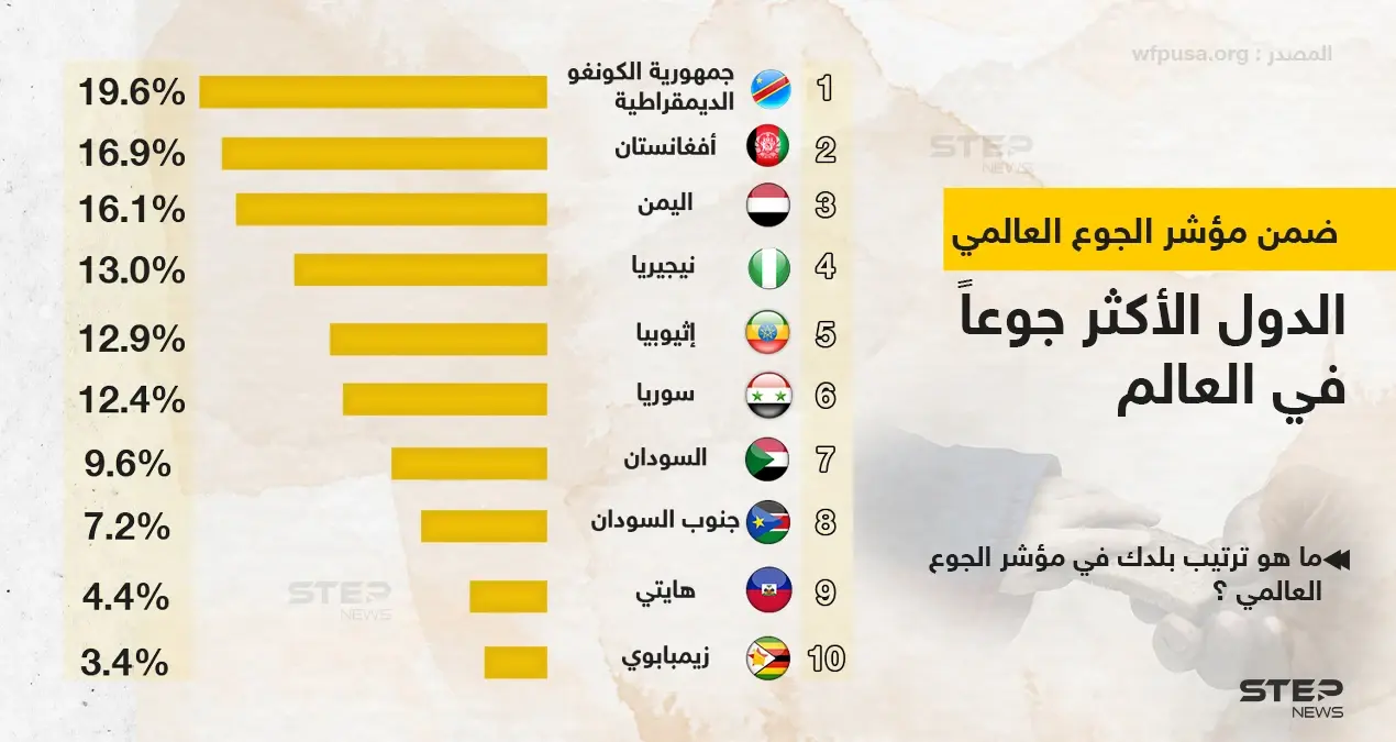 ترتيب الدول الأكثر جوعاً في العالم ضمن مؤشر الجوع العالمي: مؤشر الجوع
