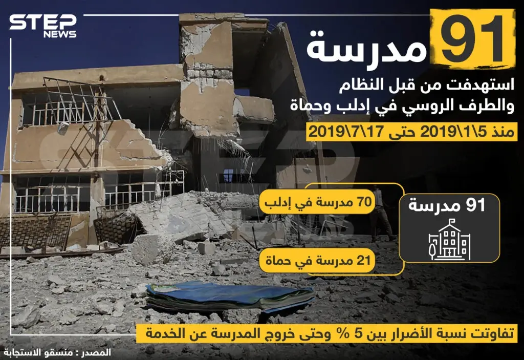91 مدرسة استُهدفت من قبل النظام و الطرف الروسي في إدلب و حماة منذ 5/01/2019 حتى 17/7/2019 .: خبر وصورة