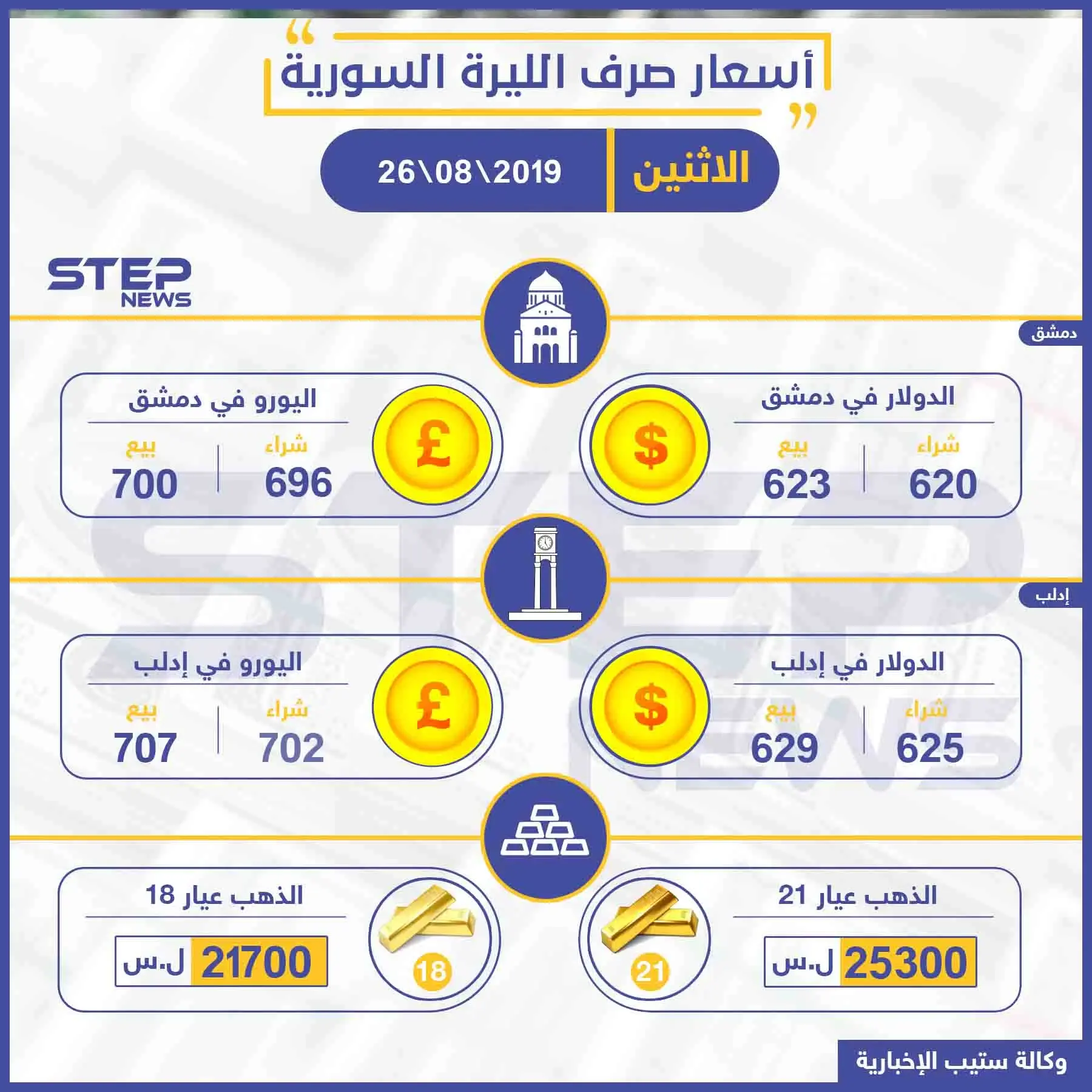 أسعار الذهب والعملات في سوريا اليوم 26-08-2019: نشرة الأسعار اليومية