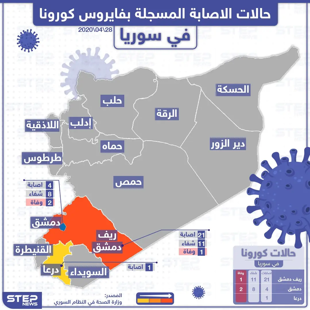 بالخريطة || حالات الإصابة المسجلة بفايروس كورونا في سوريا: كورونا في سوريا