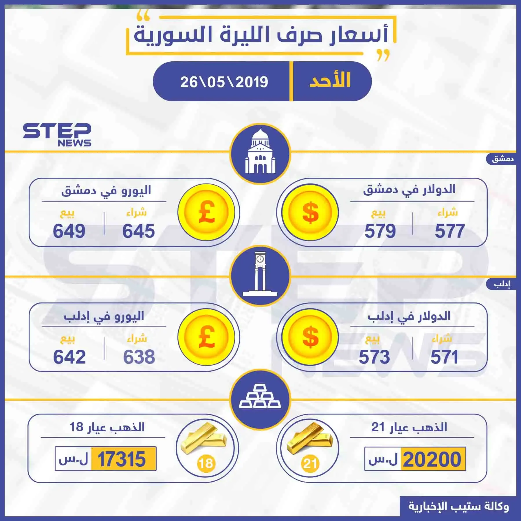 أسعار الذهب والعملات في سوريا اليوم 26-05-2019: نشرة الأسعار اليومية