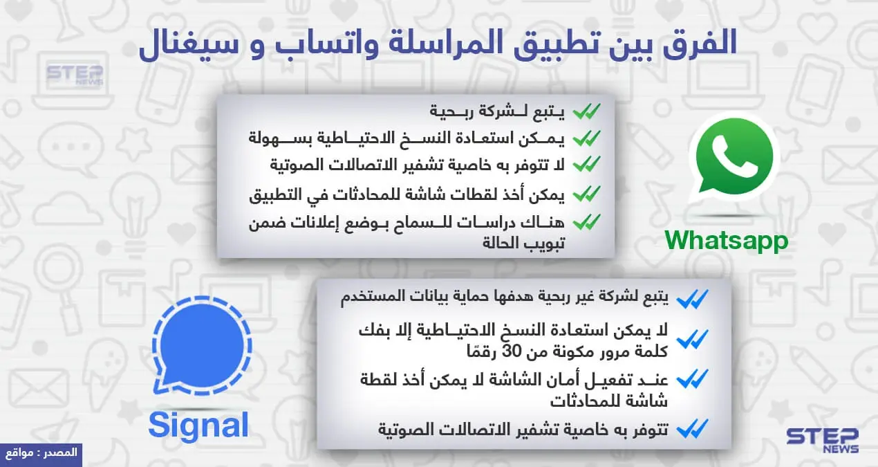 الفرق بين تطبيقي المراسلة واتسآب وسيغنال: تطبيق مراسلة
