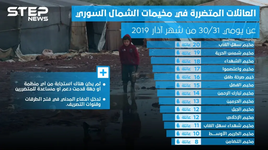 إحصائية لعدد العائلات المتضررة في مخيمات الشمال السوري جراء الفيضانات: إنفوغرافيك