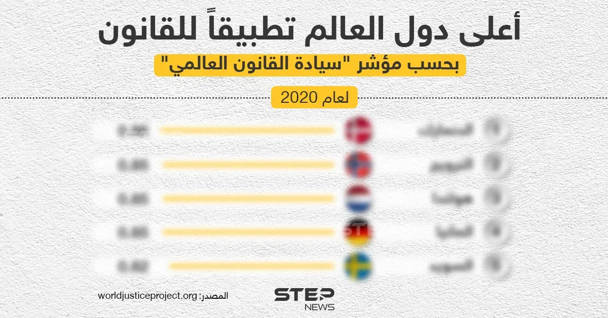 تعرف على الدول الأكثر تطبيقاً للقانون بسحب تقرير مؤشر سيادة القانون العالمي الصادر مؤخراً عن مؤسسة «TheWorld Justice Project» لعام 2020: قانون