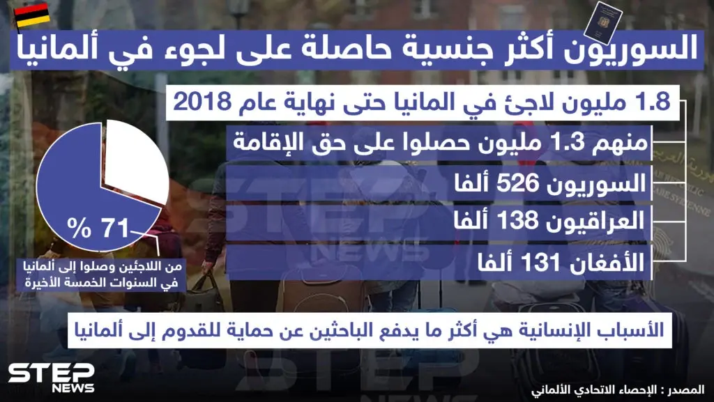 السوريون أكثر جنسية حاصلة على لجوء في ألمانيا ..: خبر وصورة