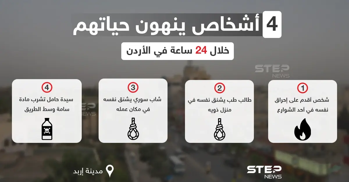 4 أشخاص بينهم امرأة حامل ينهون حياتهم خلال يوم واحد في الأردن: انتخار