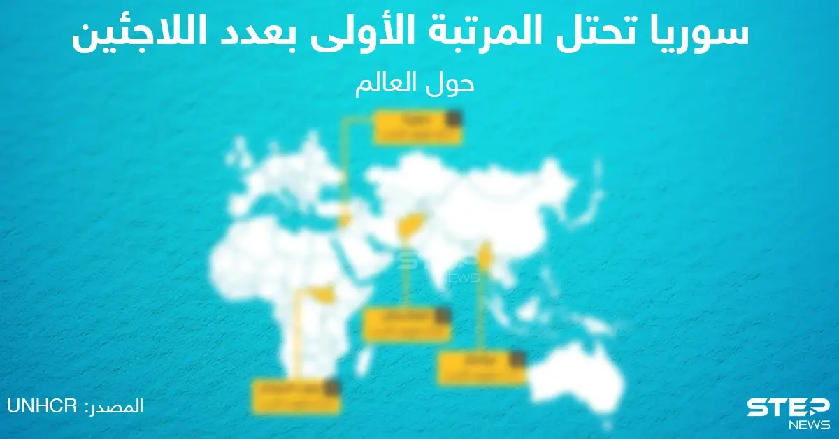 سوريا تحتل المرتبة الأولى عالمياً بعدد اللاجئين حول العالم: خبر وصورة