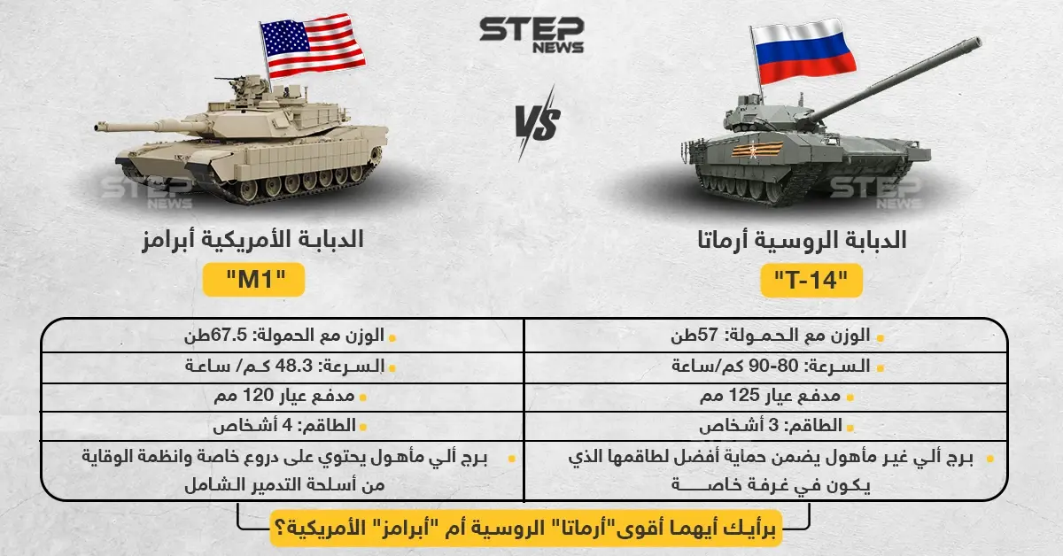 برأيك أيهما أقوى دبابة "أرماتا" الروسية أم  دبابة "أبرامز" الأمريكية ؟: دبابة