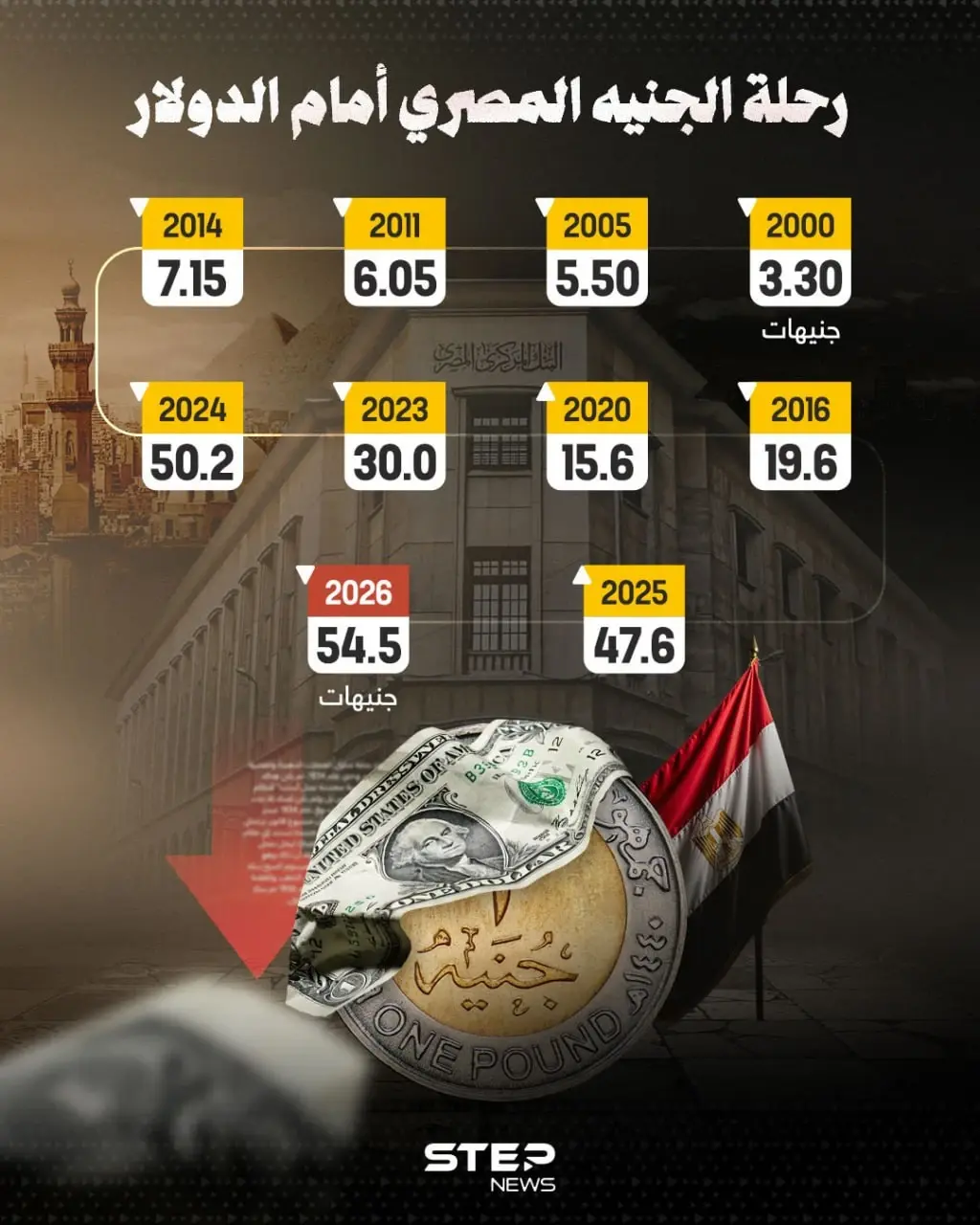 رحلة الجنيه المصري أمام الدولار: إنفوغرافيك
