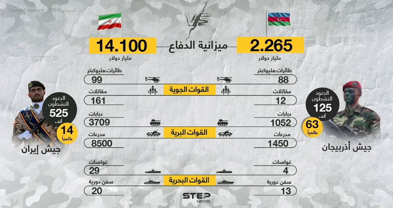 وسط تصعيد التوترات بينهم تعرّف على قوة أذربيجان وإيران عسكرياً: أذربيجان
