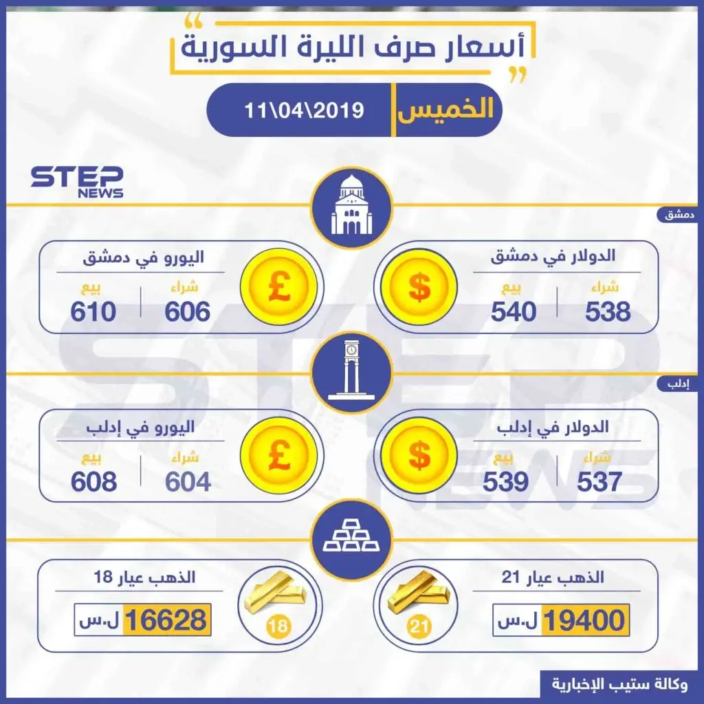 أسعار الذهب والعملات في سوريا اليوم 11-04-2019: نشرة الأسعار اليومية