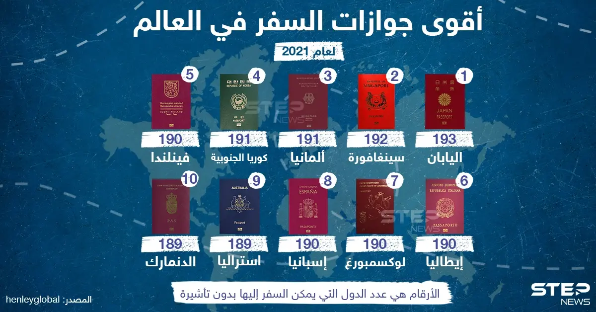 أقوى جوازات السفر في العالم: أقوى جوازات السفر في العالم