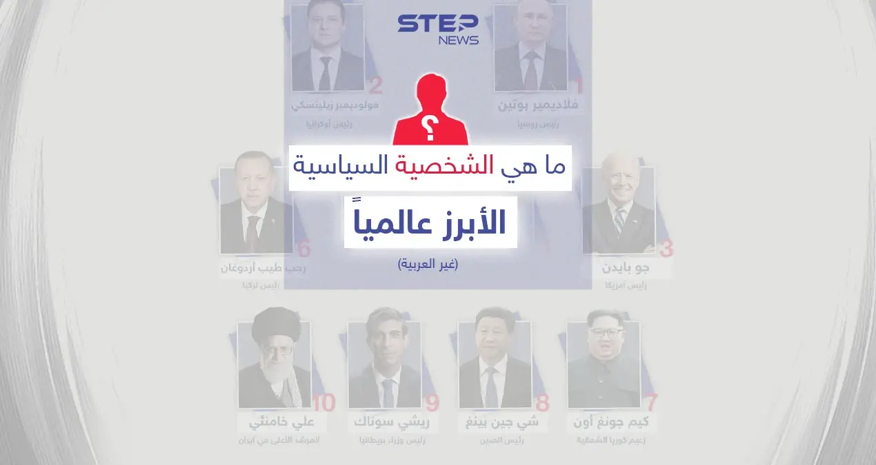 اختارت وكالة ستيب مجموعة من السياسيين الدوليين (غير العرب)، كانت أسماؤهم من بين الأكثر تداولاً على وسائل الإعلام العالمية خلال عام 2022.. من هي الشخصية السياسية العالمية الأبرز لهذا العام برأيك؟: قادة العالم