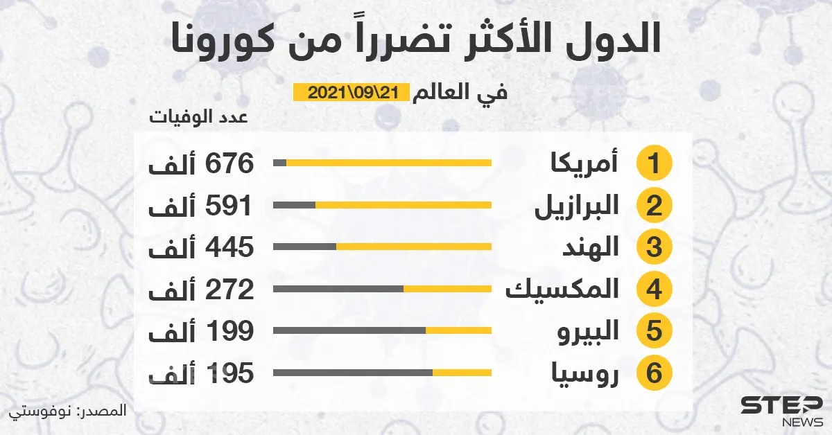 الدول الأكثر تضرراً من جائحة كورونا على مستوى العالم: كوفيد 19