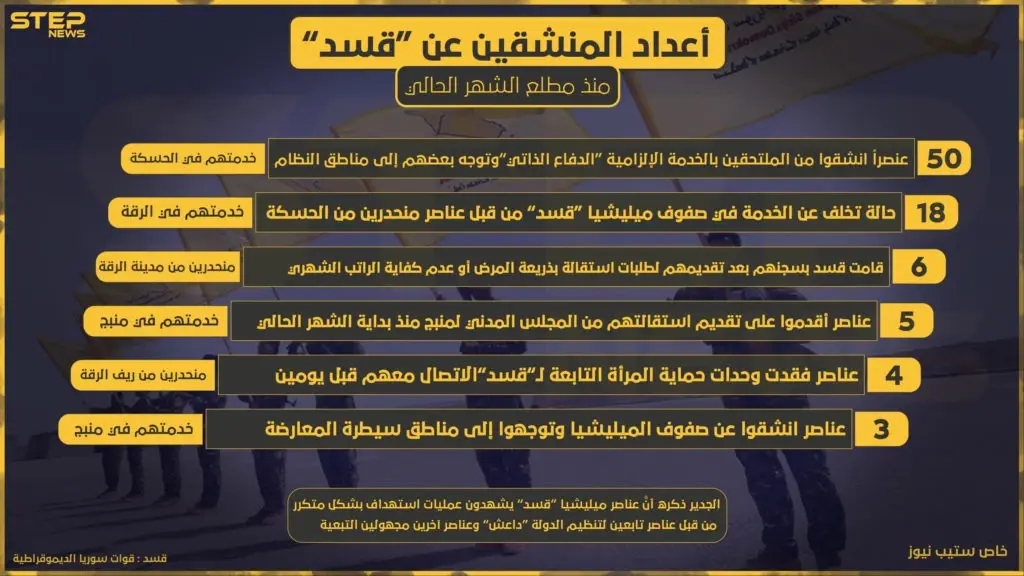 وكالة "ستيب الإخبارية" تحصي أعداد المنشقين عن ميليشيا "قسد" منذ مطلع الشهر الجاري: إنفوغرافيك
