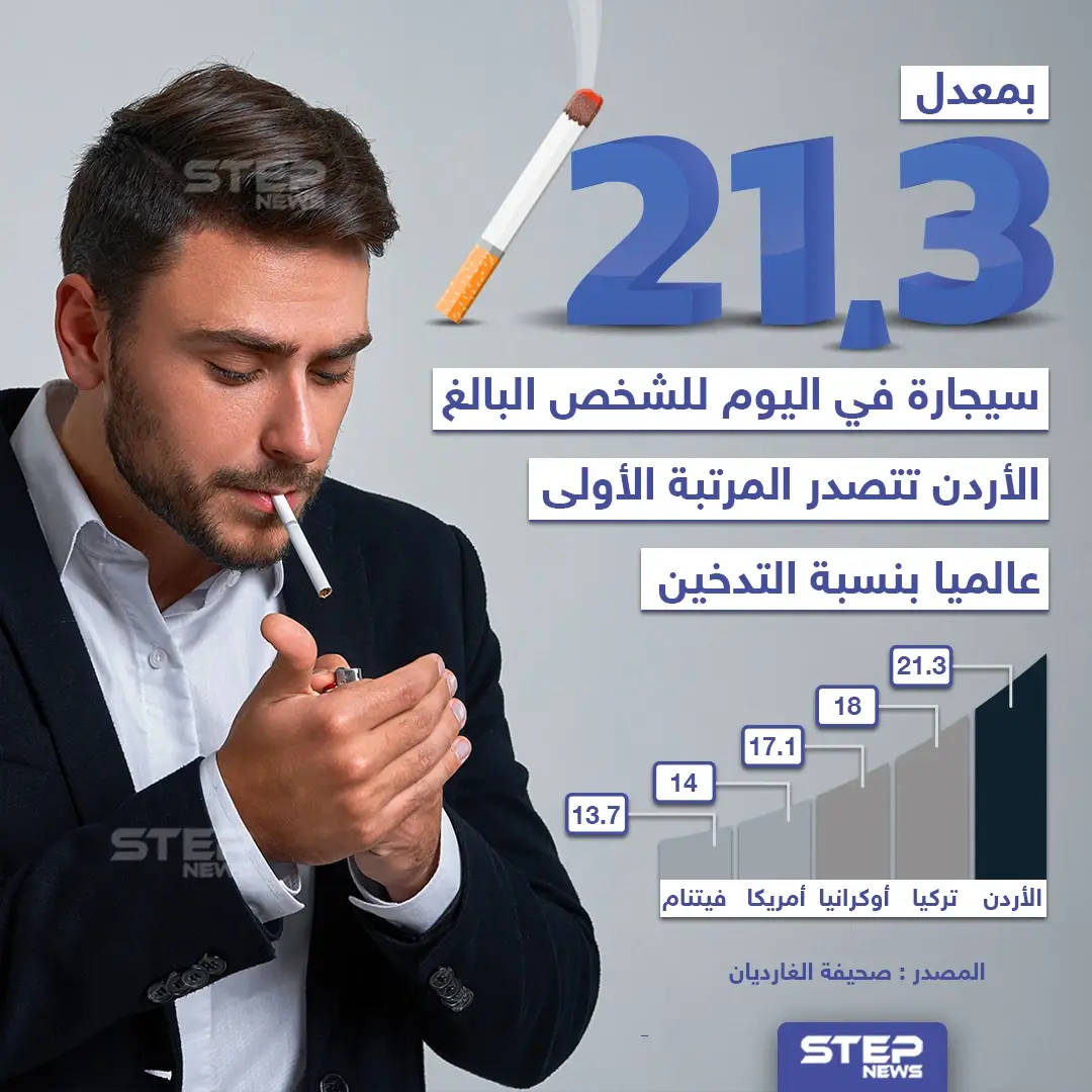 الأردن في المرتبة الأولى عالمياً بالتدخين: التدخين