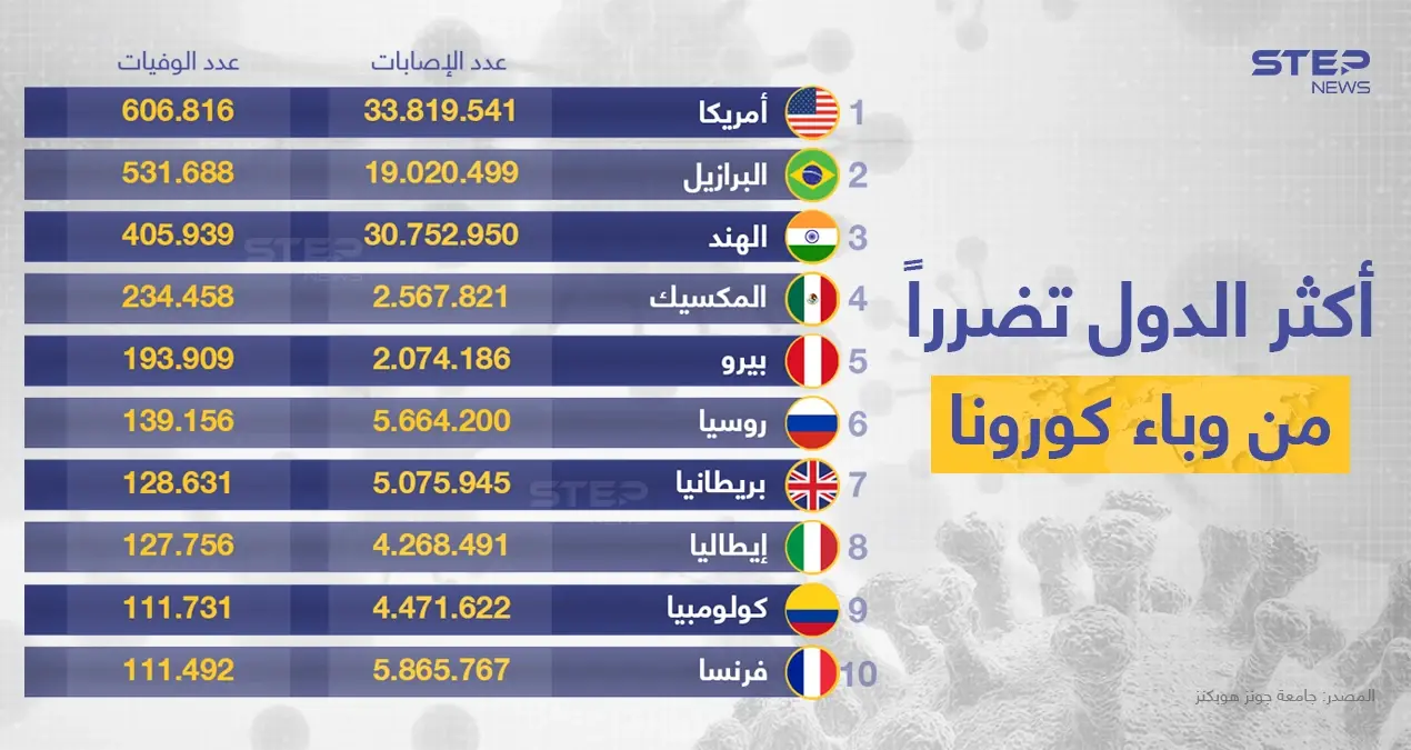 أحدث قائمة للدول الأشد تضرراً بفيروس كورونا، من الناحية البشرية: خسائر مادية