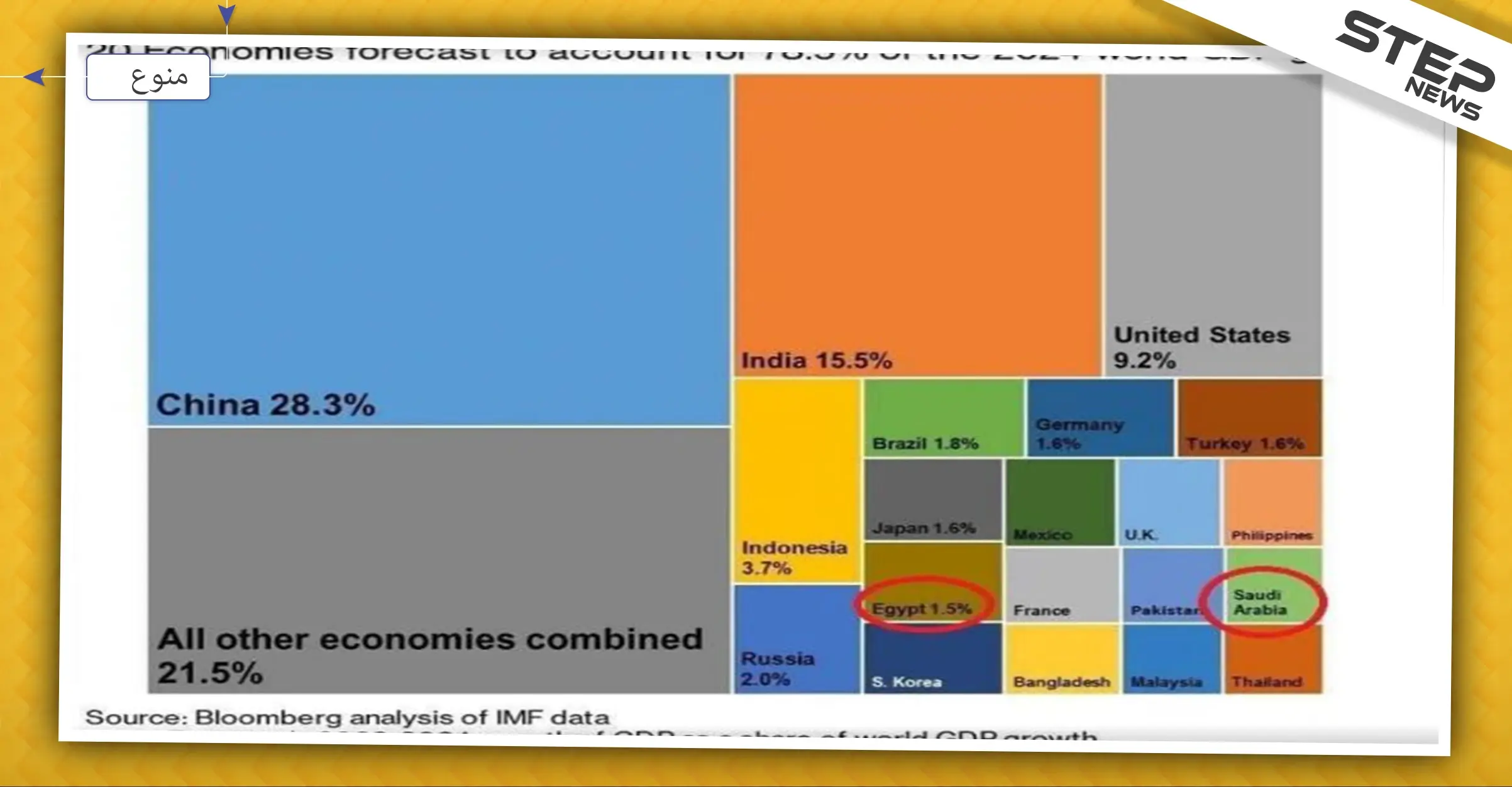تقرير عالمي يكشف عن دولتين عربيتين ضمن الأقوى عالمياً في 2024: الصين