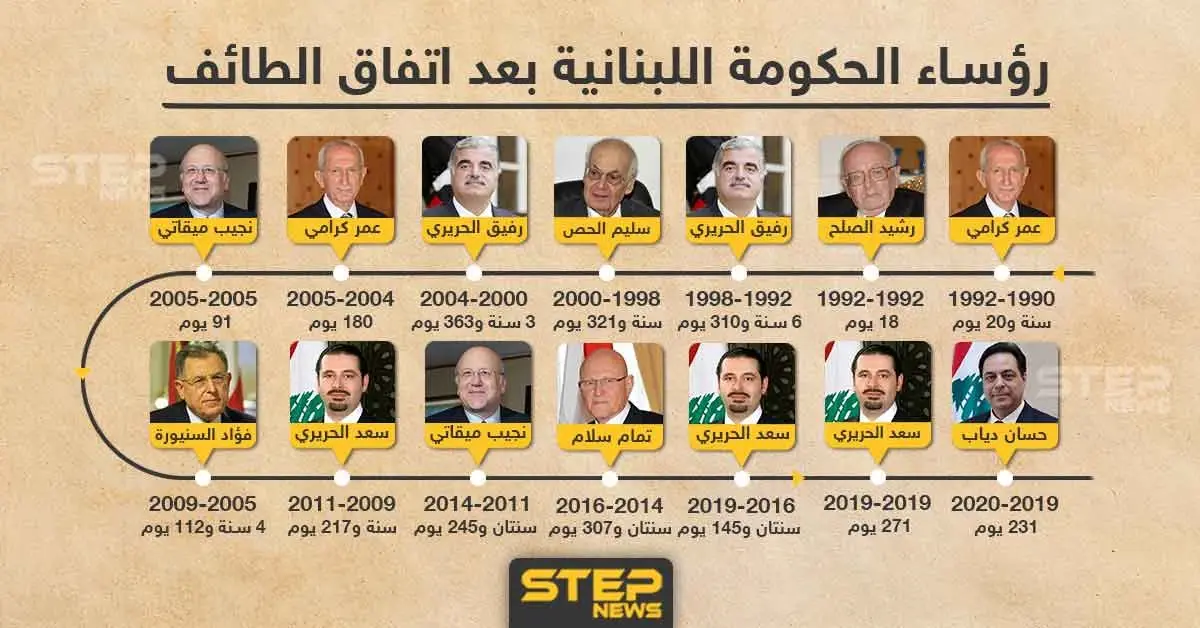 رؤساء الحكومة اللبنانية بعد اتفاق الطائف .. من تتوقع أن يكون الرئيس الجديد ؟: رؤساء