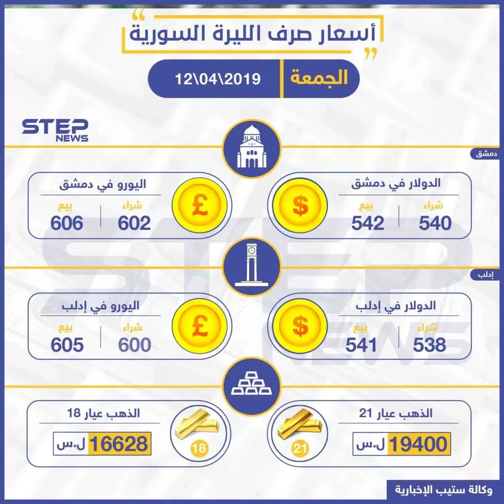 أسعار الذهب والعملات في سوريا اليوم 12-04-2019: اسعار صرف