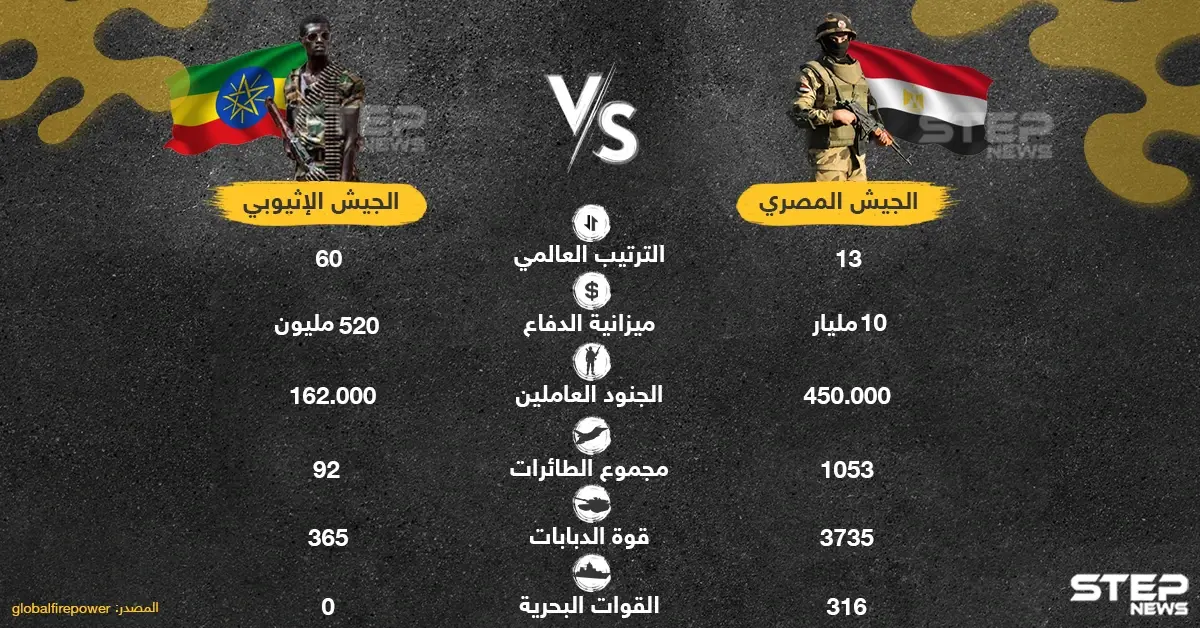 مقارنة بين الجيش المصري والجيش الإثيوبي: الجيش الإثيوبي