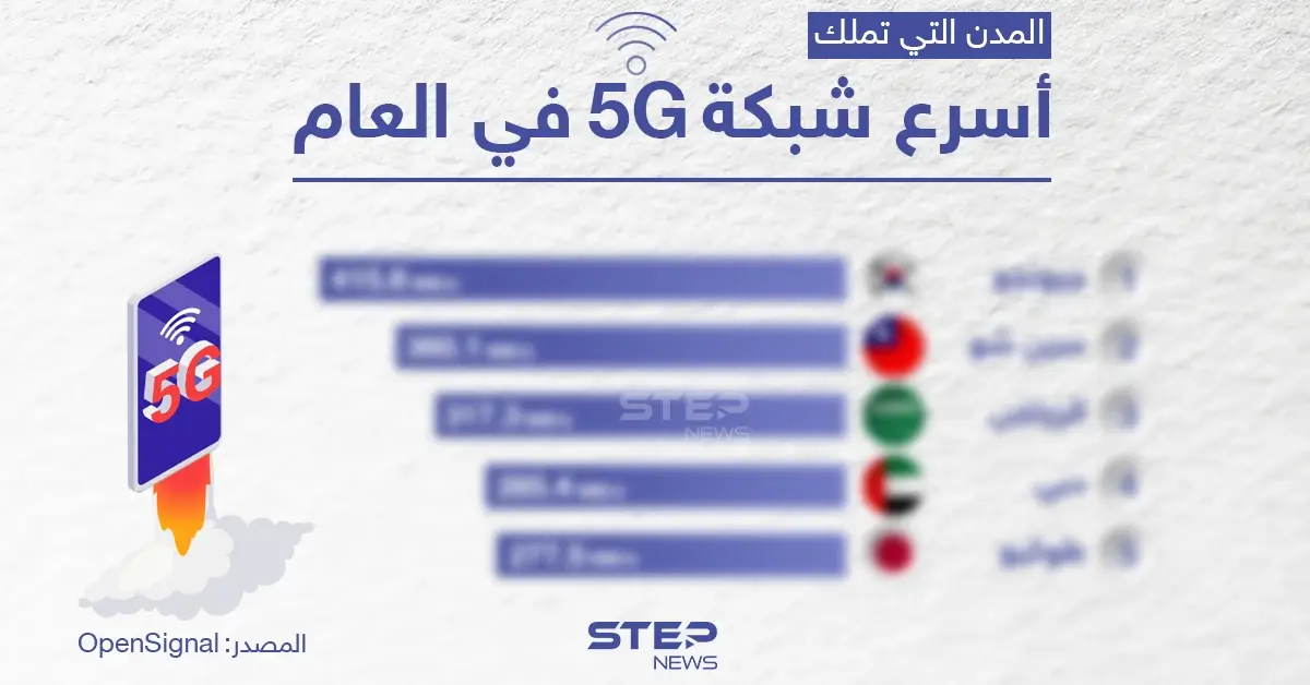 تعرف على ترتيب الدول التي تمتلك أسرع شبكة 5G: شبكة 5G