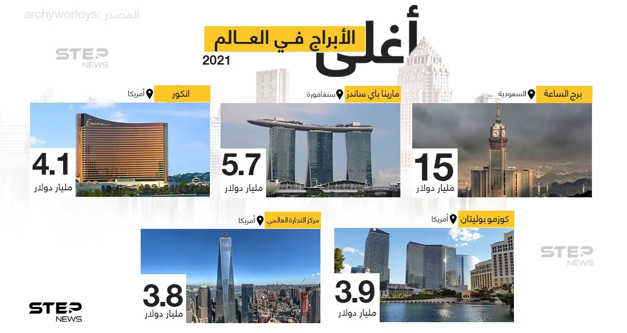 تعرّف على أغلى 5 أبراج في العالم، من حيث تكلفة البناء: تكلفة البناء