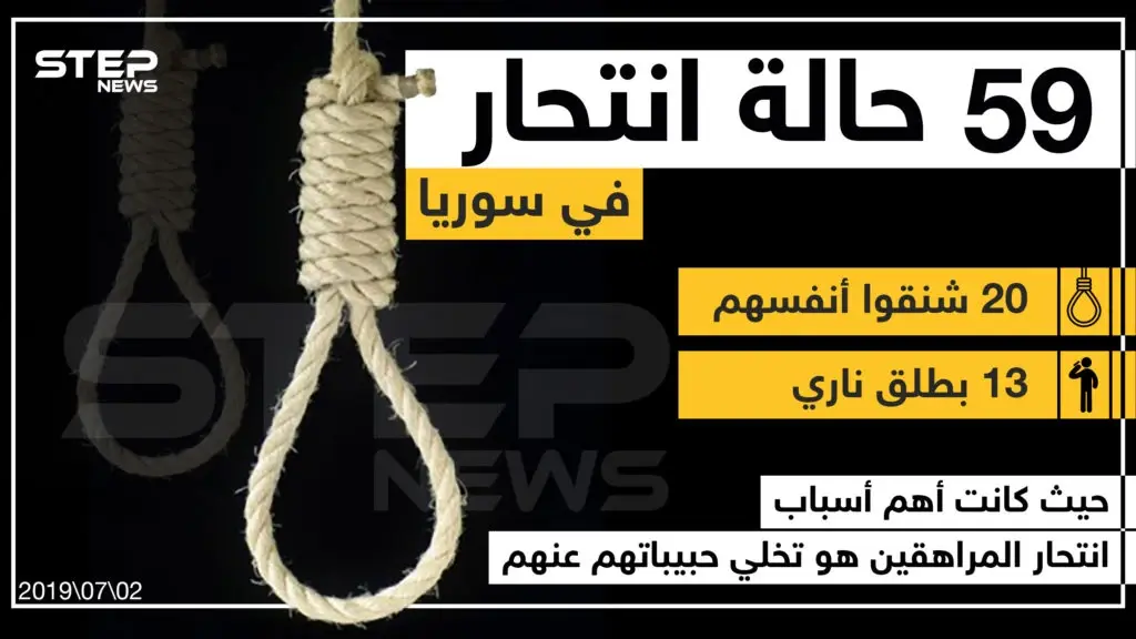 59 حالة انتحار في سوريا ... حيث كانت أهم أسباب انتحار المراهقين هو تخلي حبيباتهم عنهم .: انتحار