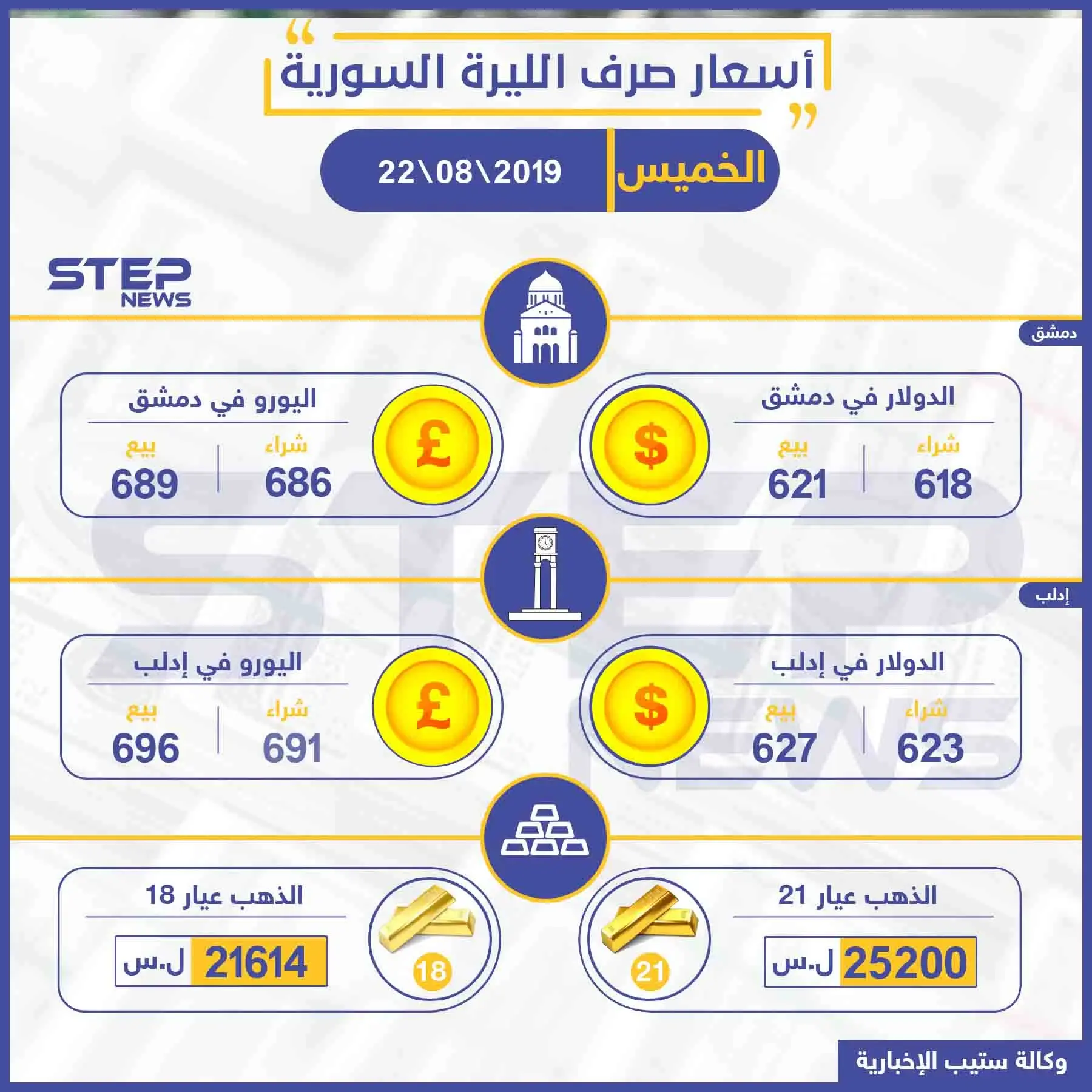 أسعار الذهب والعملات في سوريا اليوم 22-08-2019: نشرة الأسعار اليومية