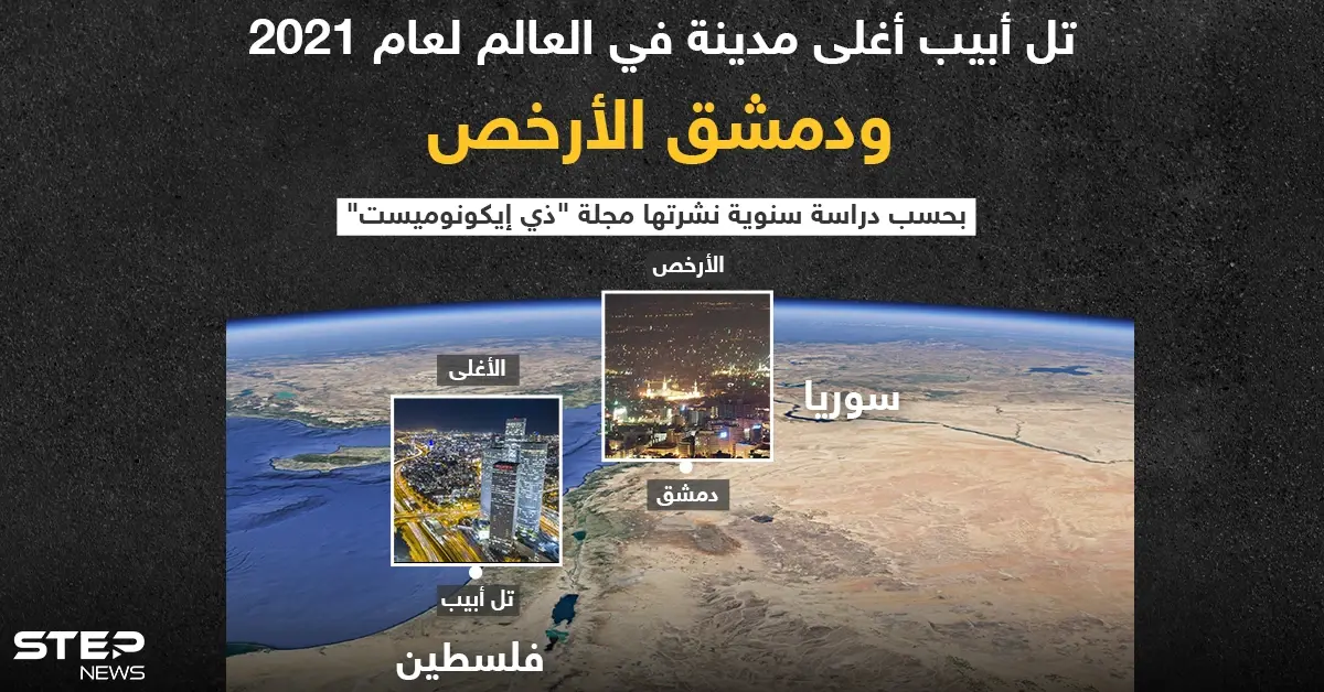 تل أبيب تُصنّف على أنها أغلى مدينة في العالم ودمشق أرخصها: خبر وصورة العالم